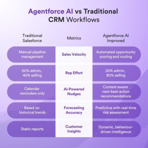 Agentforce AI vs Traditional CRM Workflows