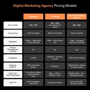 Digital Marketing Agency Pricing Models 