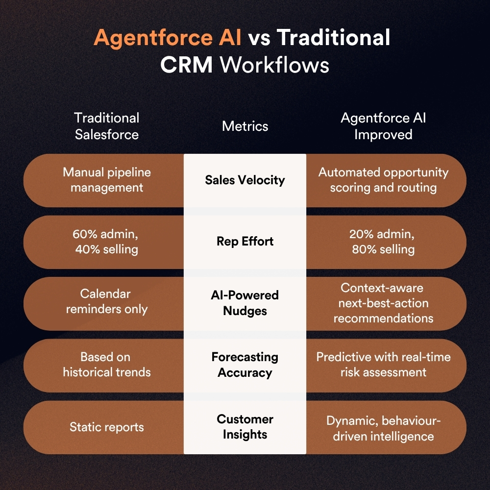 Agentforce AI vs Traditional CRM Workflows