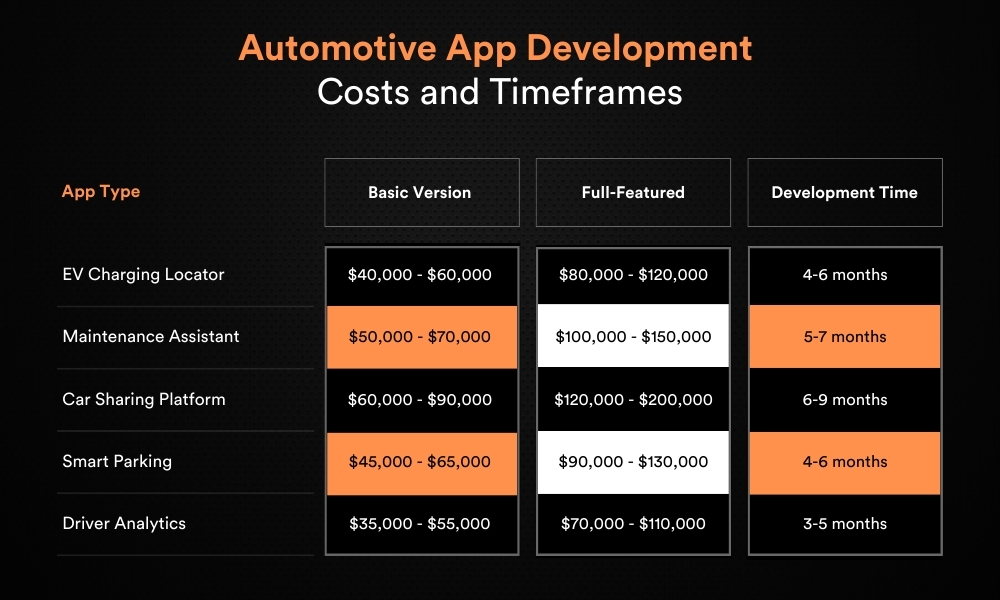 Automotive App Development Costs and Timeframes