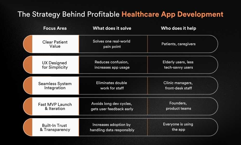 The Strategy Behind Profitable Healthcare App Development