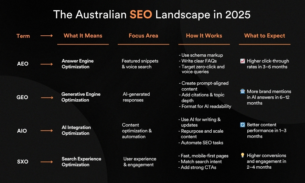 The Australian SEO Landscape in 2025