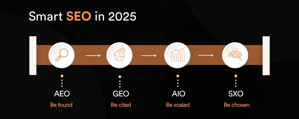 Smart SEO in 2025