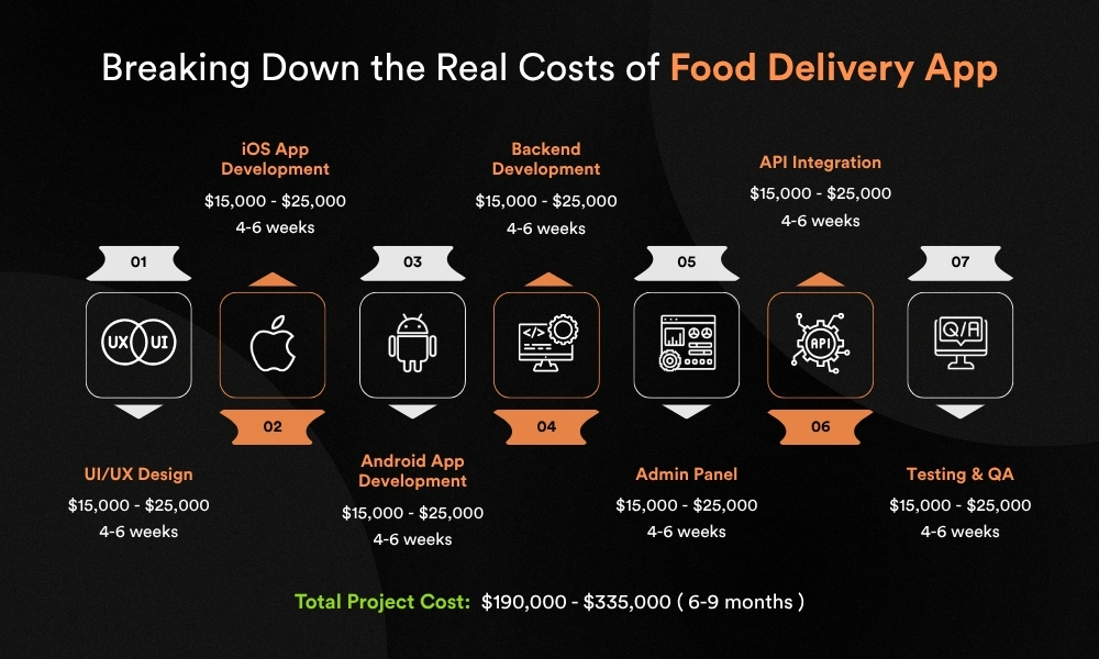 Breaking Down the Real Costs of Food Delivery App