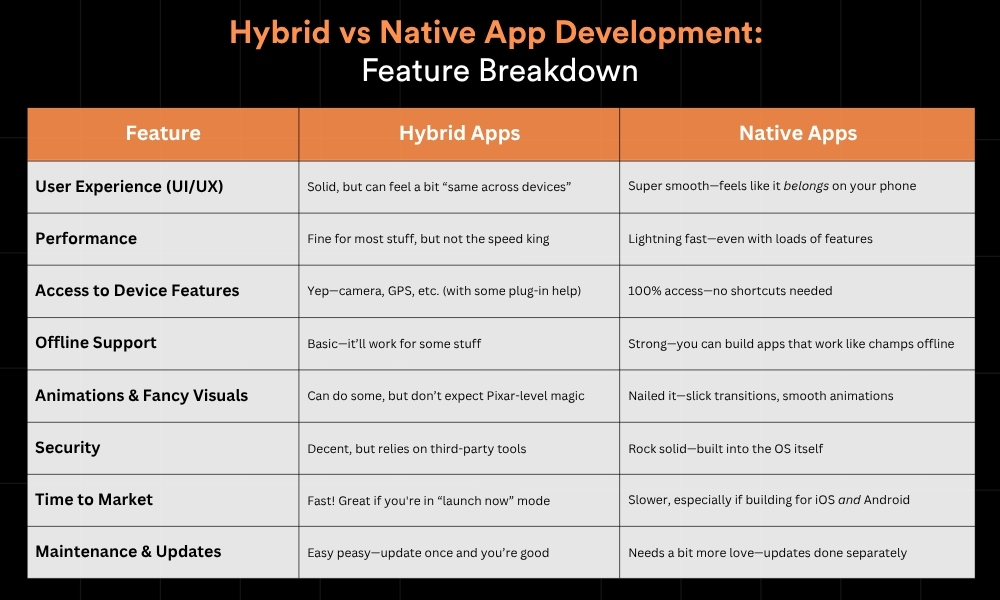 Hybrid vs Native App Development Feature Breakdown