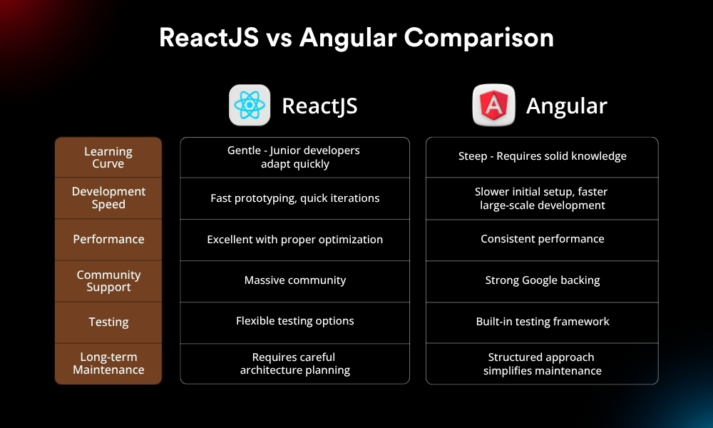 ReactJS vs Angular Comparison