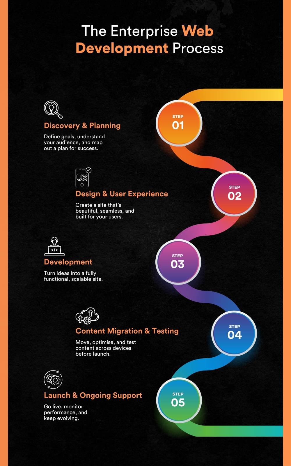 The Enterprise Web Development Process