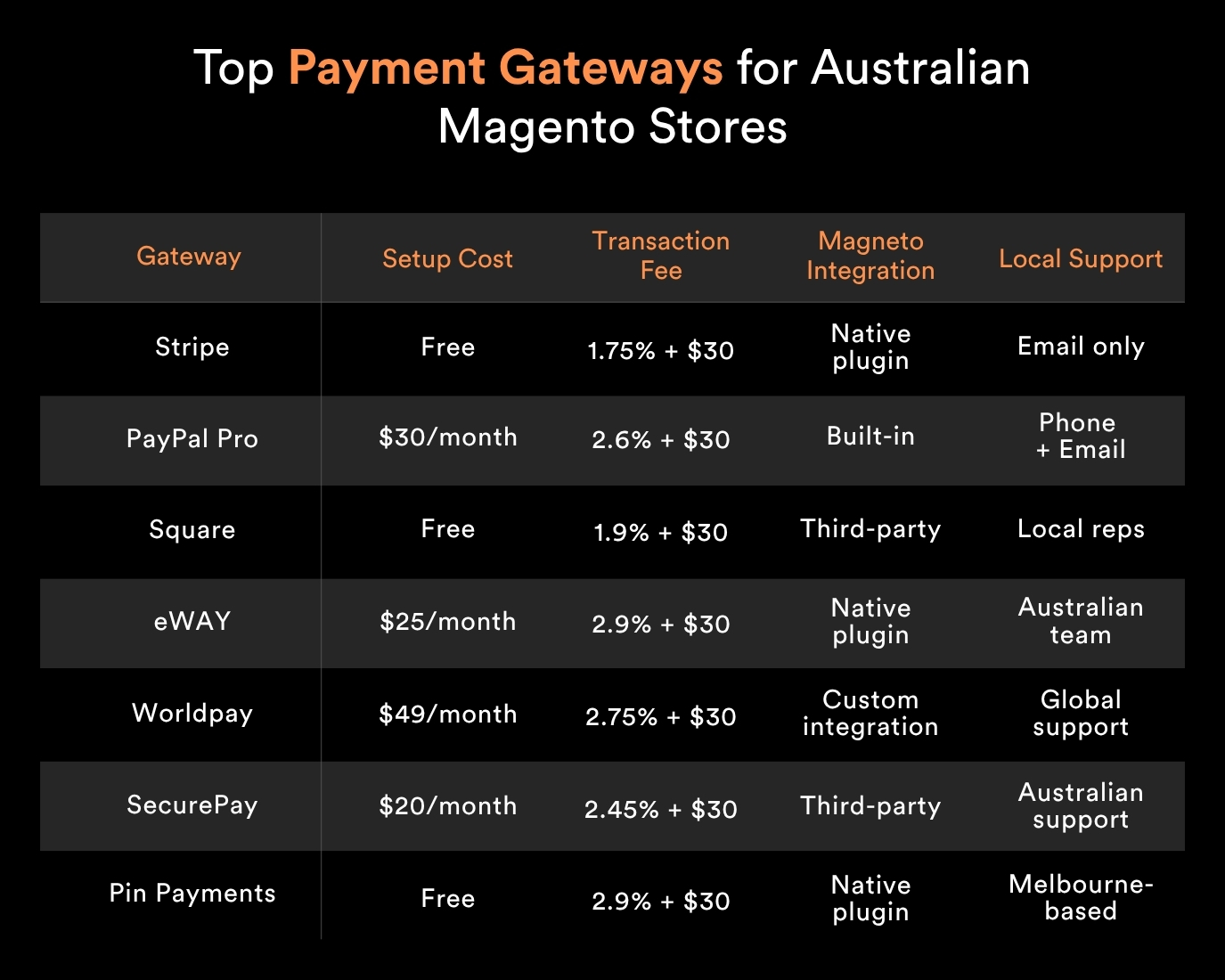 Top Payment Gateways for Australian Magento Stores
