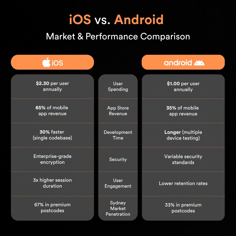 iOS vs. Android Market & Performance Comparison