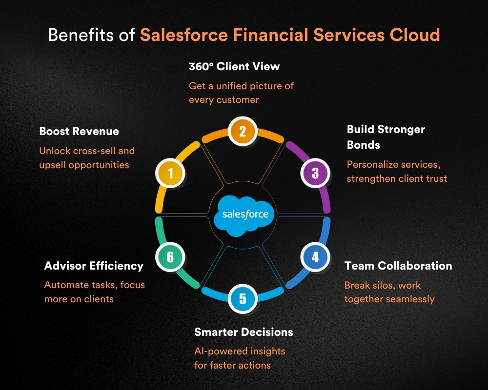 Benefits of Salesforce Financial Services Cloud