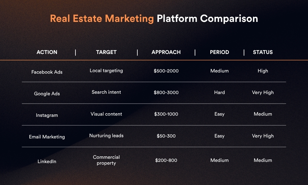 Real Estate Marketing Platform Comparison