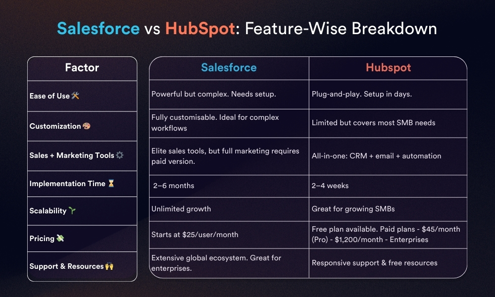 Salesforce vs HubSpot_ Feature-Wise Breakdown