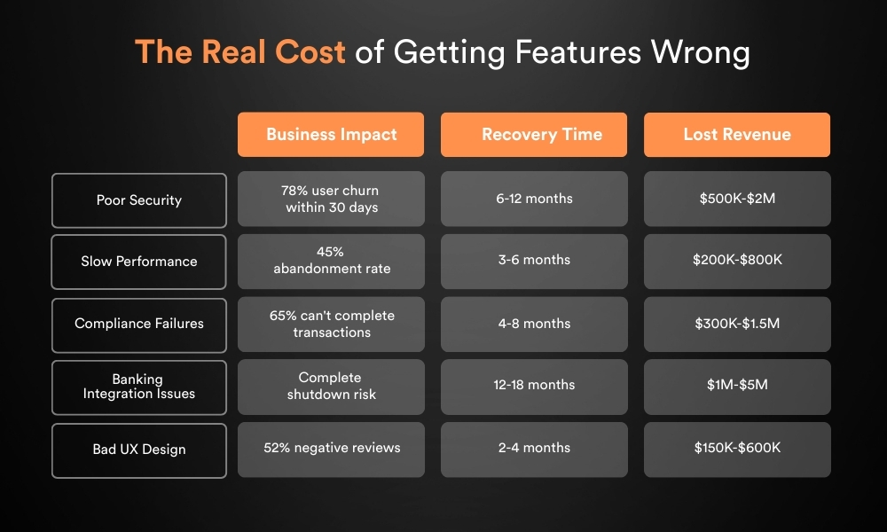 The Real Cost of Getting Fintech Features Wrong