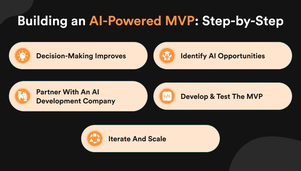 Building an AI-Powered MVP: Step-by-Step