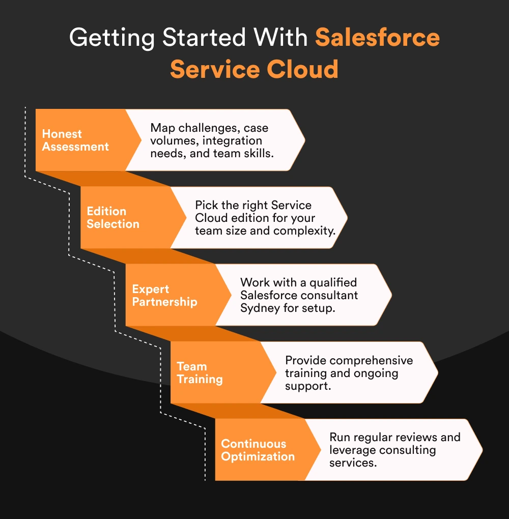 Getting Started With Salesforce Service Cloud