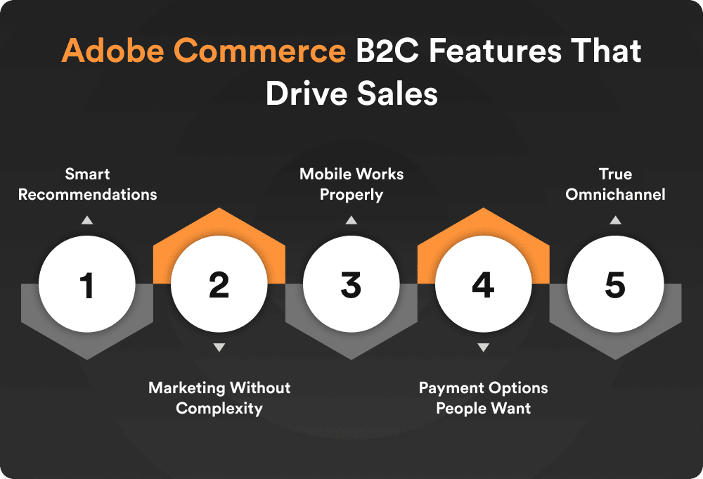 Adobe Commerce B2C Features That Drive Sales
