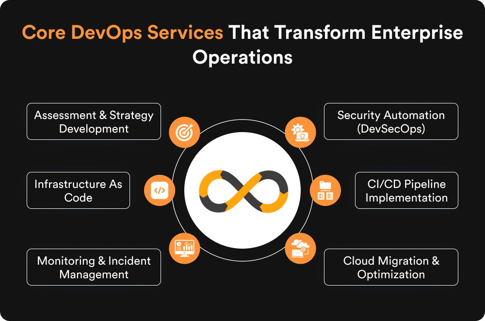Core DevOps Services That Transform Enterprise Operations