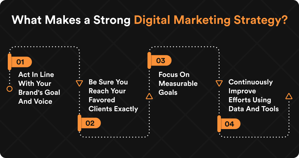 What Makes a Strong Digital Marketing Strategy_