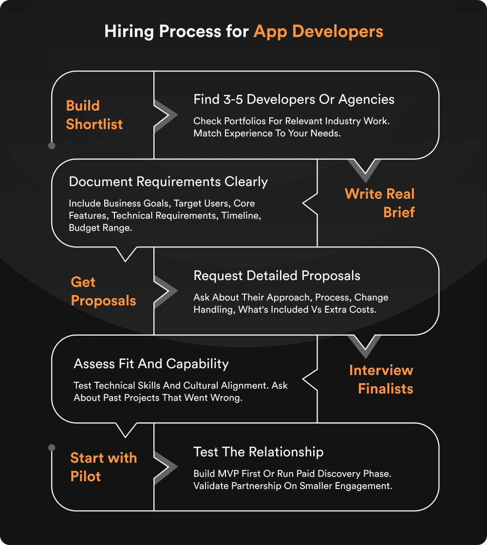 Hiring Process for App Developers