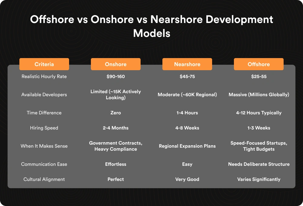 Offshore vs Onshore vs Nearshore Development Models