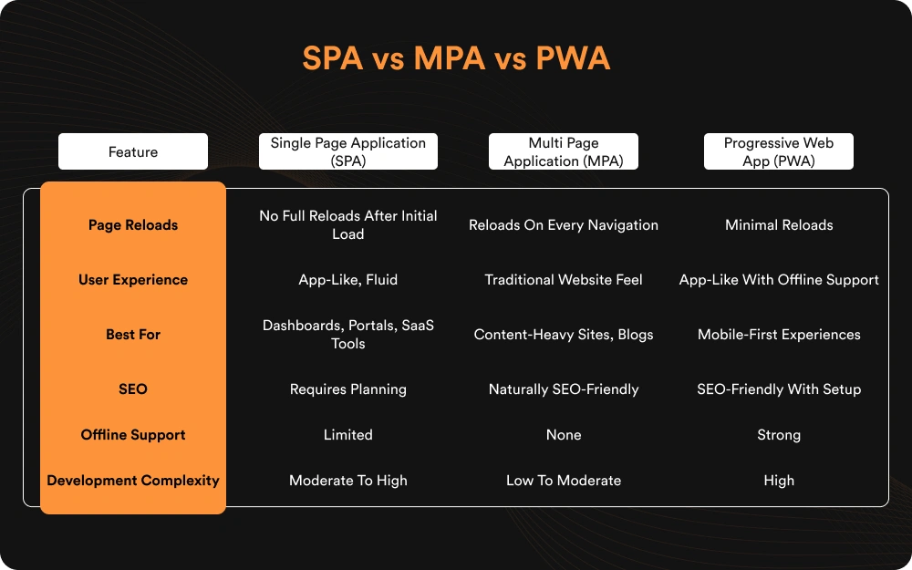SPA vs MPA vs PWA
