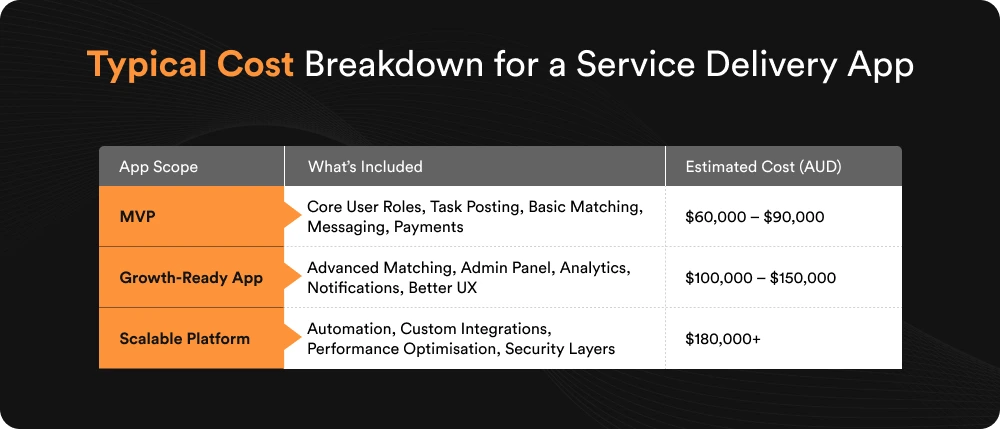 Typical Cost Breakdown for a Service Delivery App