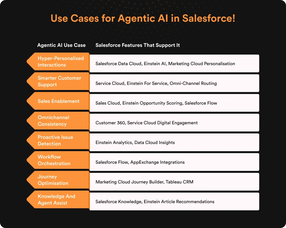 Use Cases for Agentic AI in Salesforce!