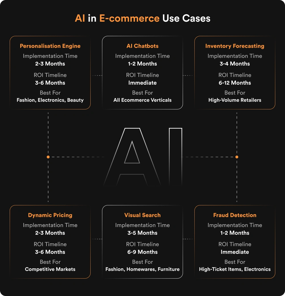 AI in E-commerce Use Cases