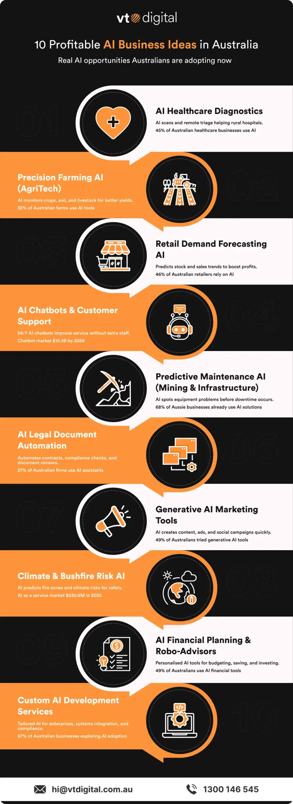Infography- 10 Profitable AI Business Ideas in Australia