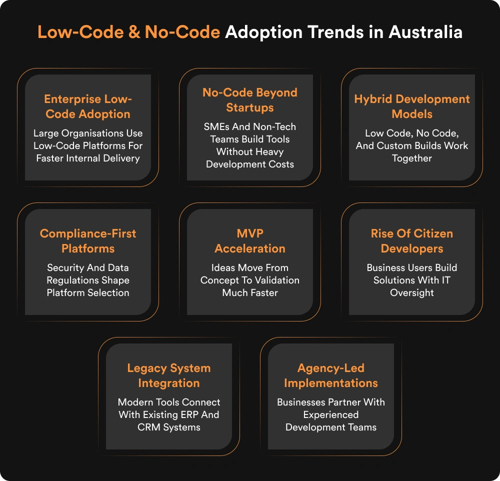Low-Code & No-Code Adoption Trends in Australia