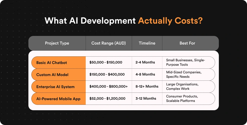 What AI Development Actually Costs_