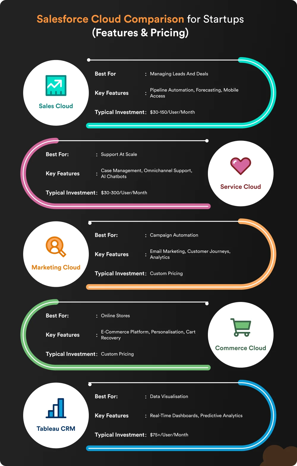 Salesforce Cloud Comparison for Startups (Features & Pricing)