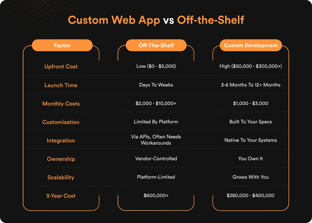 Custom Web App vs Off‑the‑Shelf