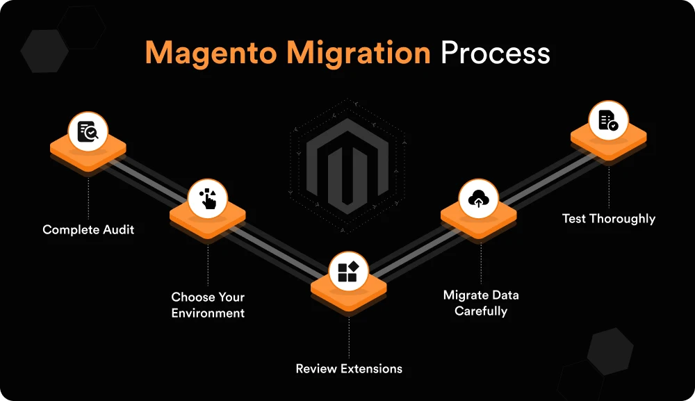 Magento Migration Process