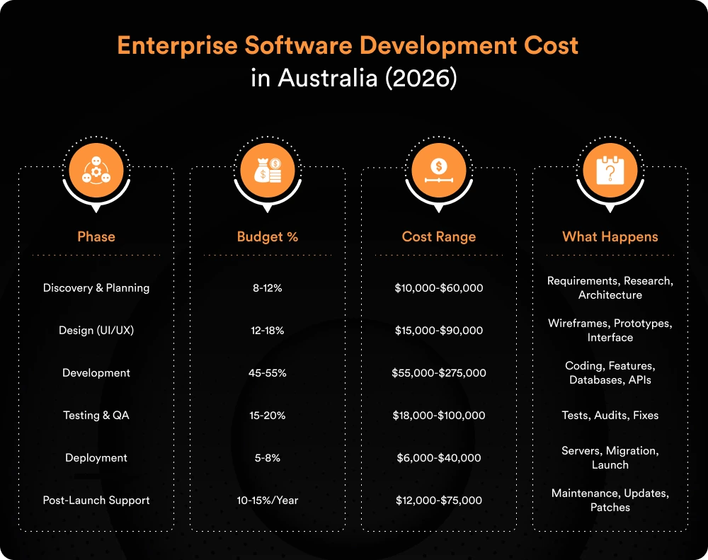 Enterprise Software Development Cost in Australia (2026)