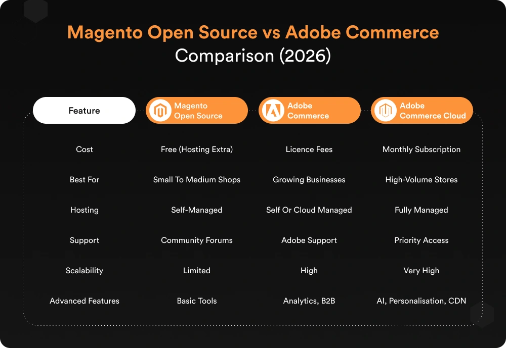 Magento Open Source vs Adobe Commerce Comparison (2026)
