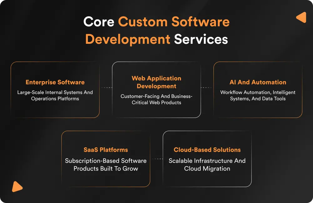 Core Custom Software Development Services