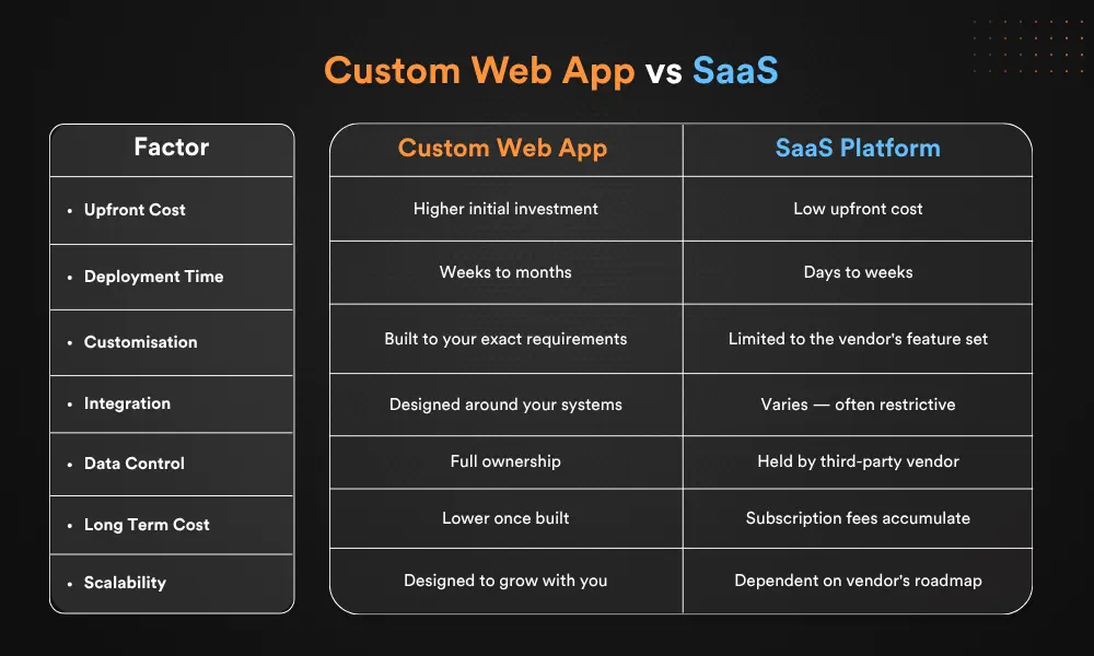 Custom Web App vs SaaS