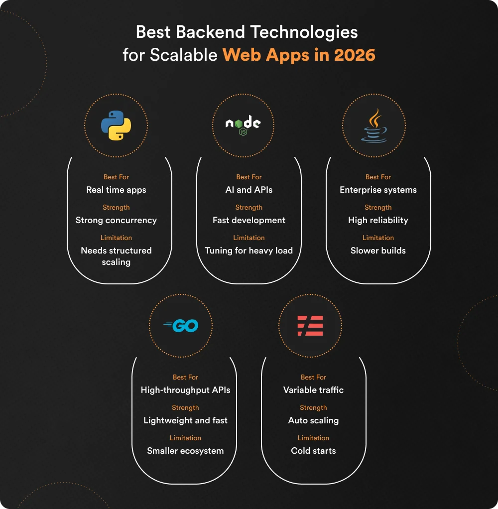 Best Backend Technologies for Scalable Web Apps in 2026
