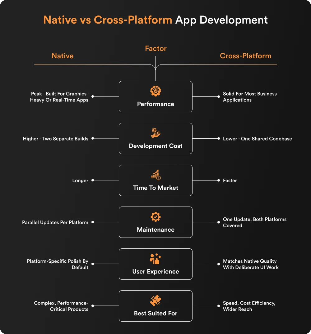 Native vs Cross-Platform App Development