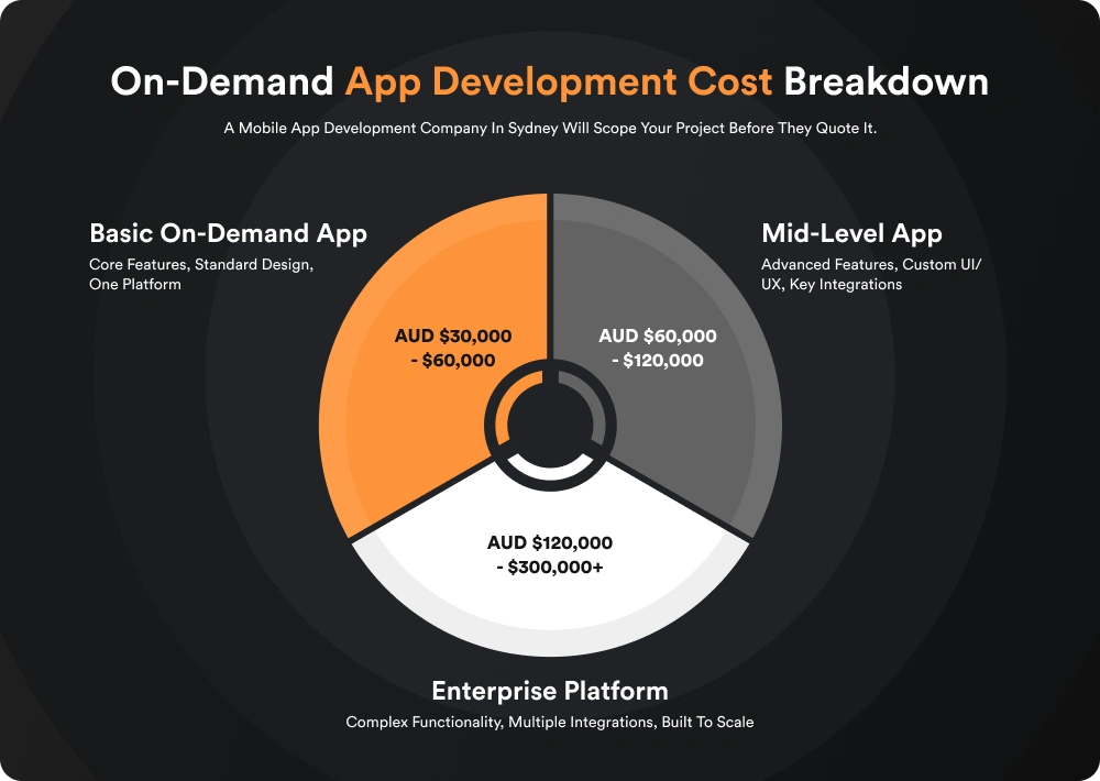 On-Demand App Development Cost Breakdown