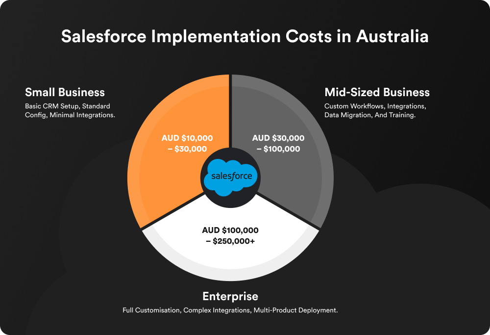 Salesforce Implementation Costs in Australia