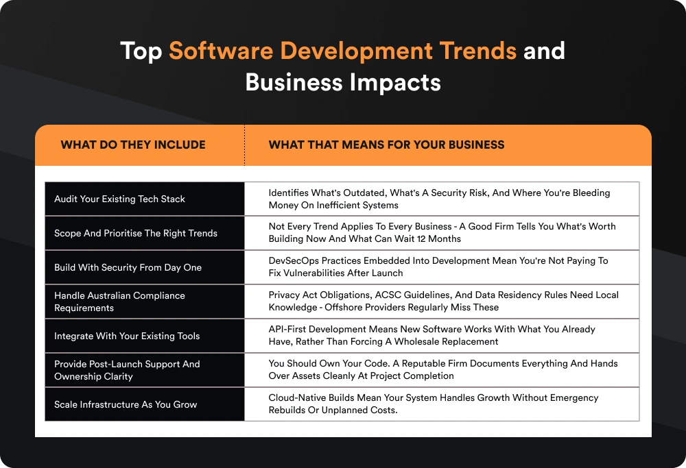 Top Software Development Trends and Business Impacts