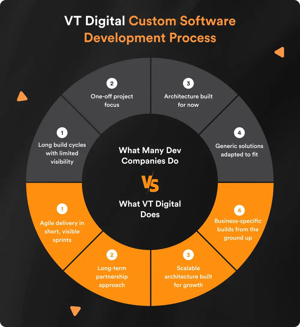 VT Digital Custom Software Development Process