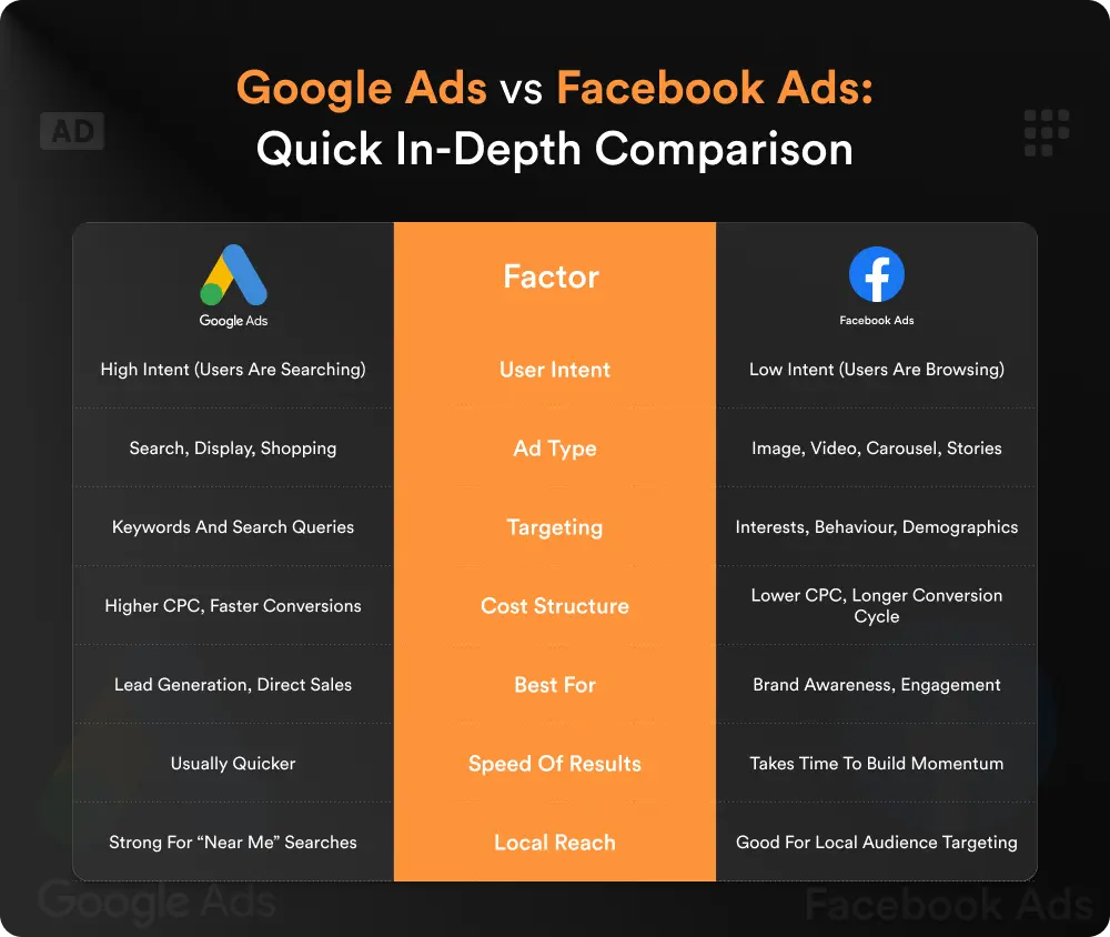 Google Ads vs Facebook Ads: Quick In-Depth Comparison
