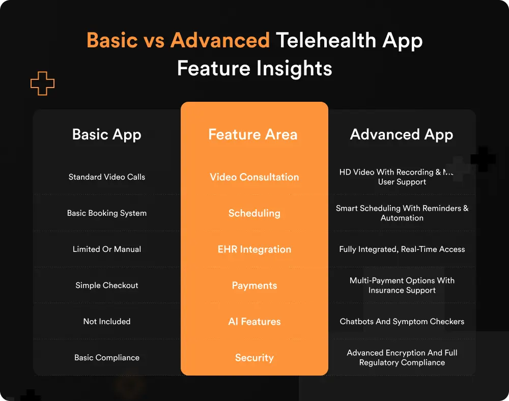 Basic vs Advanced Telehealth App Feature Insights