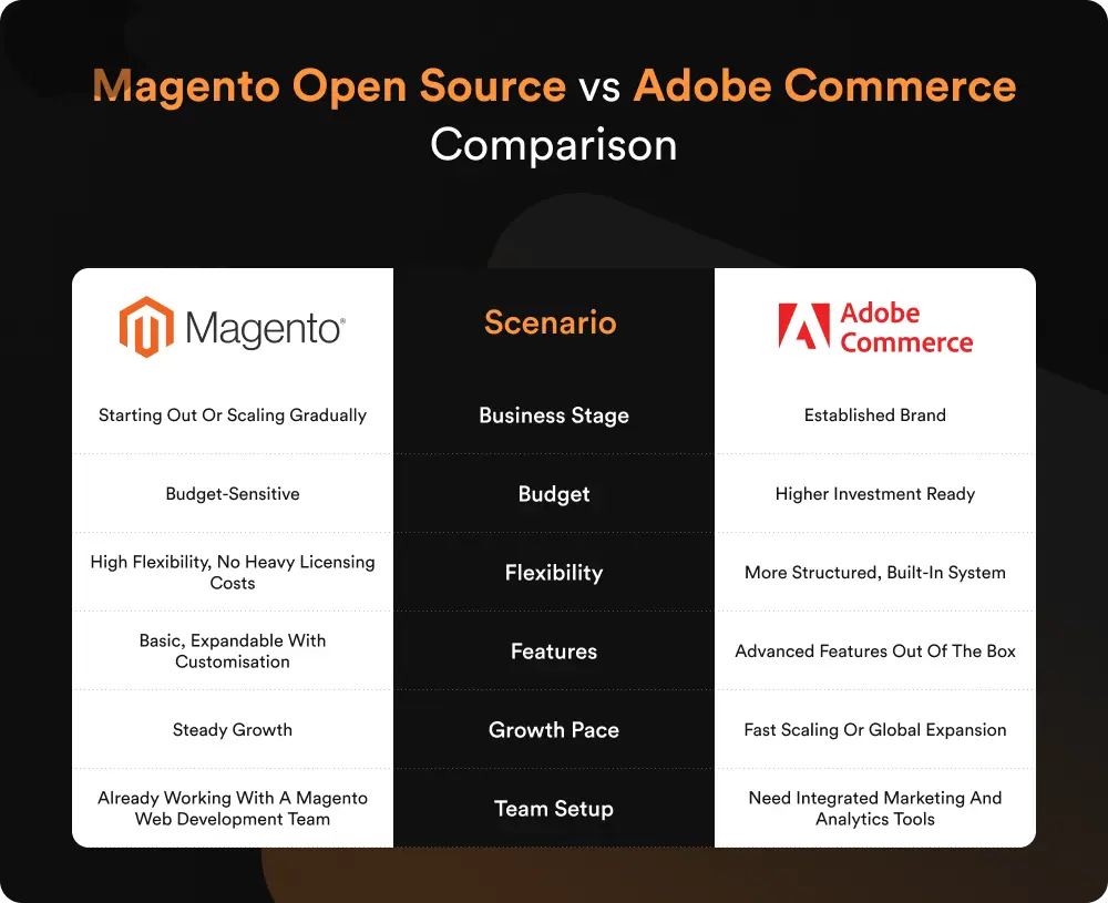 Magento Open Source vs Adobe Commerce Comparison