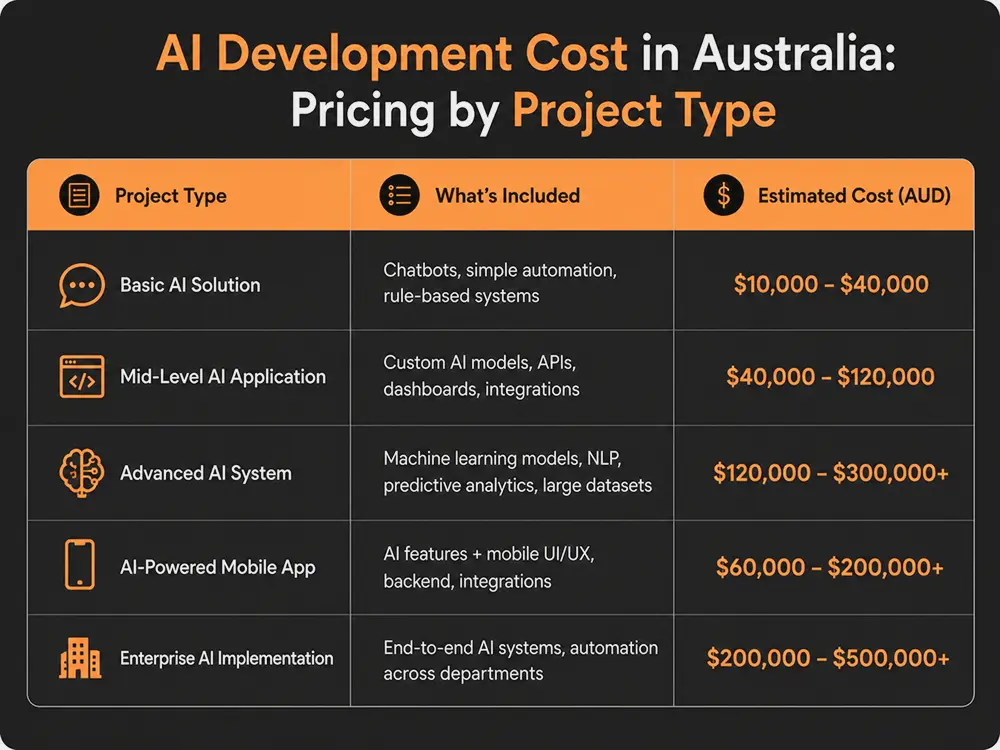 AI Development Cost in Australia: Pricing by Project Type