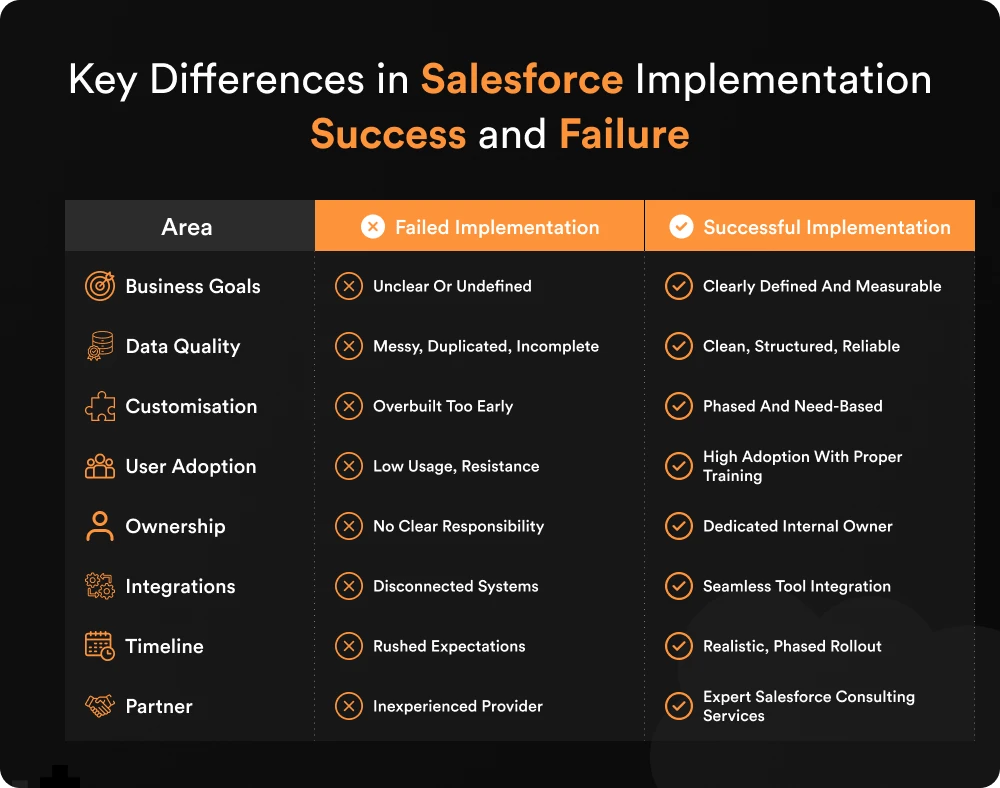 Key Differences in Salesforce Implementation Success and Failure