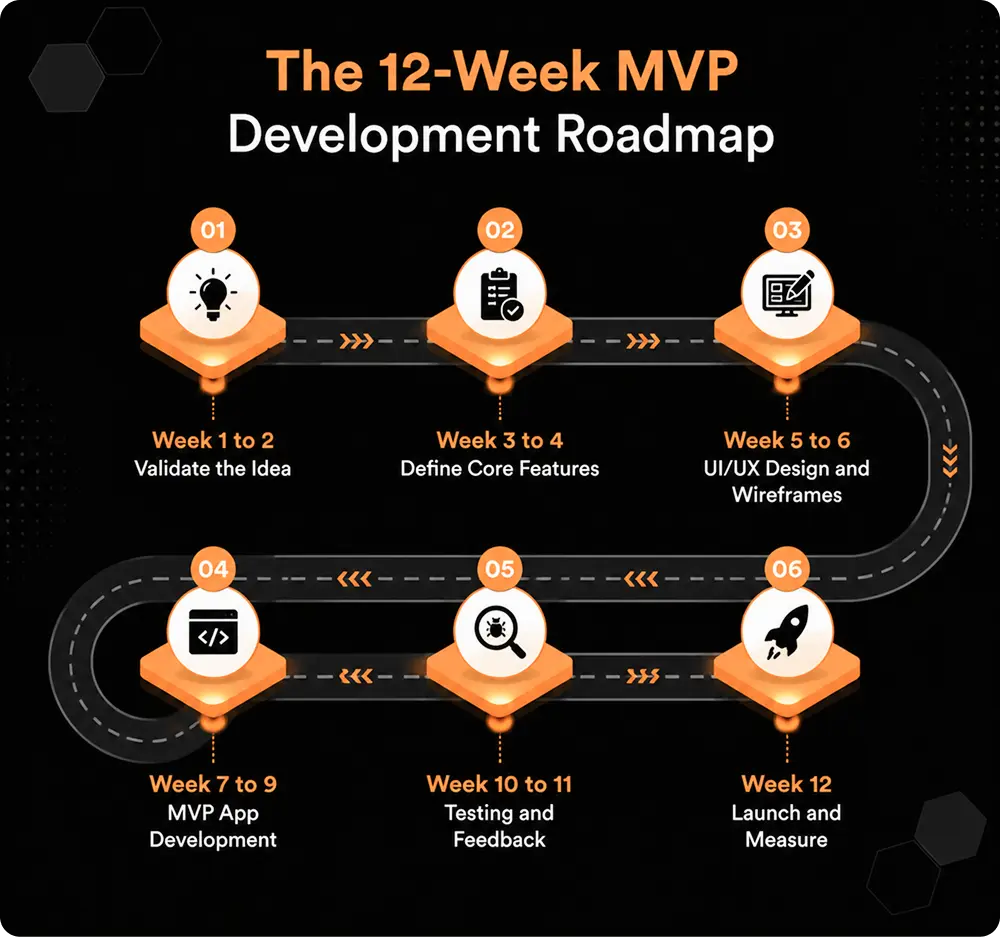 The 12-Week MVP Development Roadmap